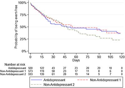 Antidepressant use and risk of intubation or death in hospitalized patients with COVID-19: A retrospective cohort study of clinical effectiveness